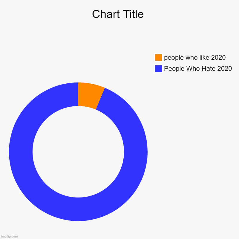 People Who Hate 2020, people who like 2020 | image tagged in charts,donut charts | made w/ Imgflip chart maker