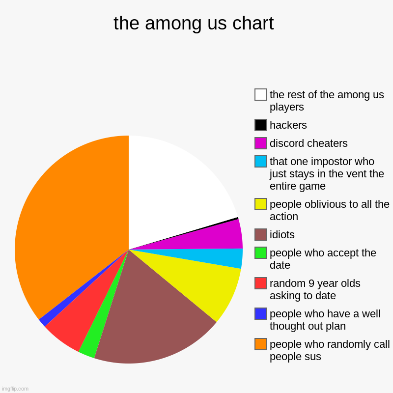 among us player stereotypes | the among us chart | people who randomly call people sus, people who have a well thought out plan, random 9 year olds asking to date, people | image tagged in charts,pie charts | made w/ Imgflip chart maker