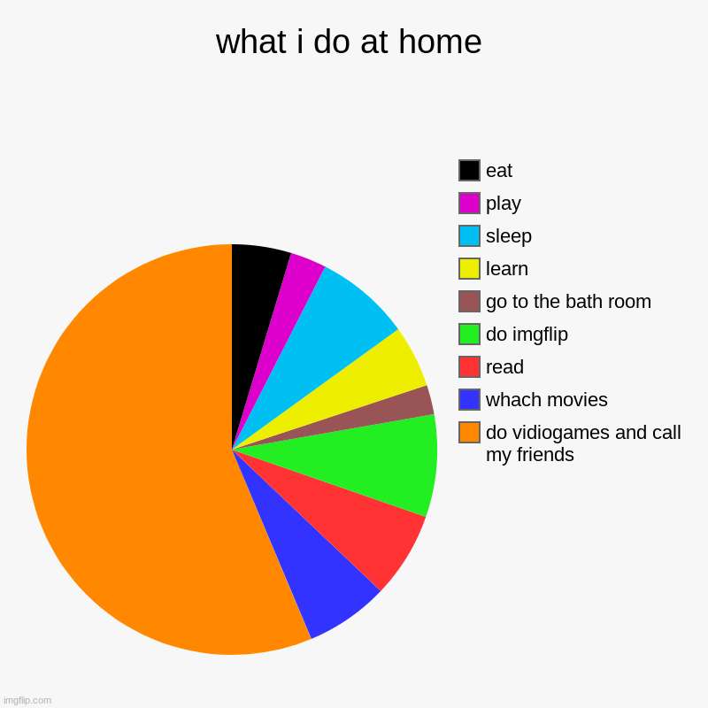 what i do at home | do vidiogames and call my friends, whach movies, read, do imgflip, go to the bath room, learn, sleep, play, eat | image tagged in charts,pie charts | made w/ Imgflip chart maker