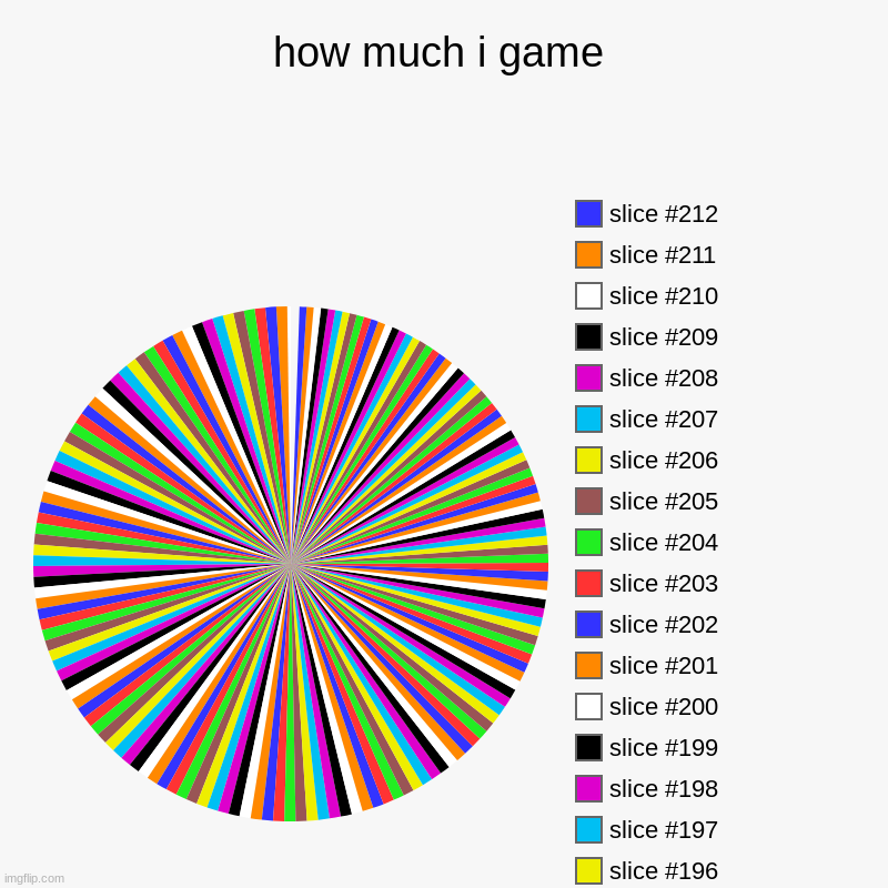 how much i game | | image tagged in charts,pie charts | made w/ Imgflip chart maker