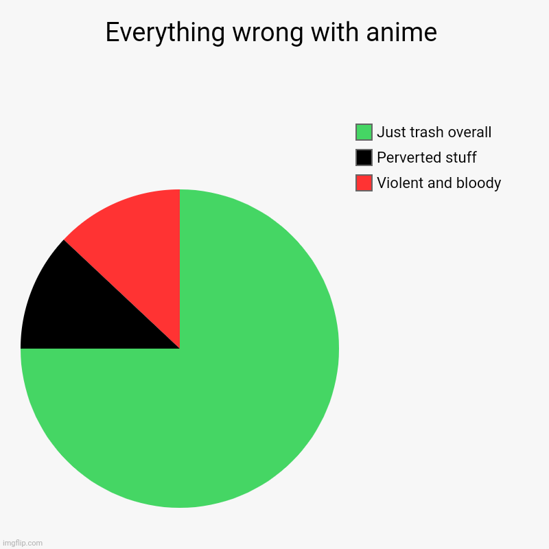 Anime needs to be terminated | Everything wrong with anime | Violent and bloody, Perverted stuff, Just trash overall | image tagged in charts,pie charts | made w/ Imgflip chart maker