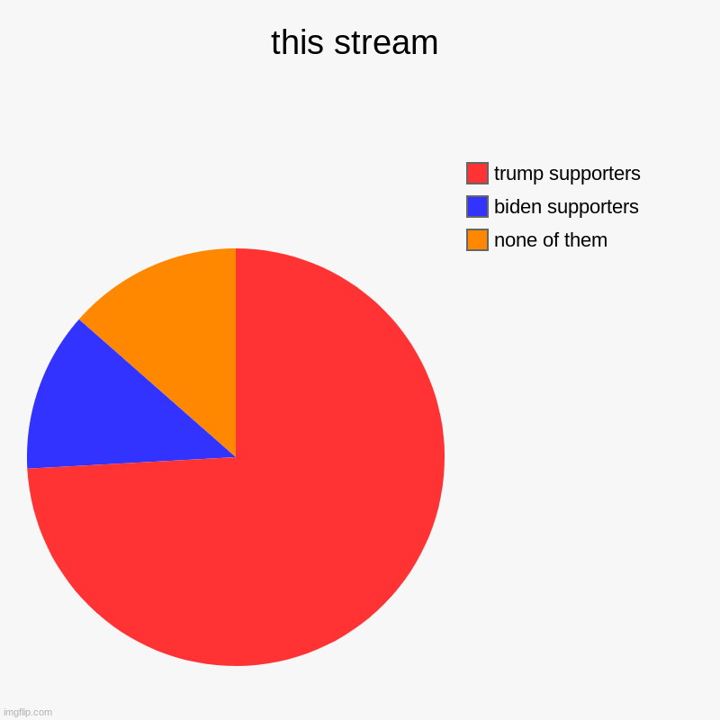 this stream | none of them   , biden supporters, trump supporters | image tagged in charts,pie charts | made w/ Imgflip chart maker