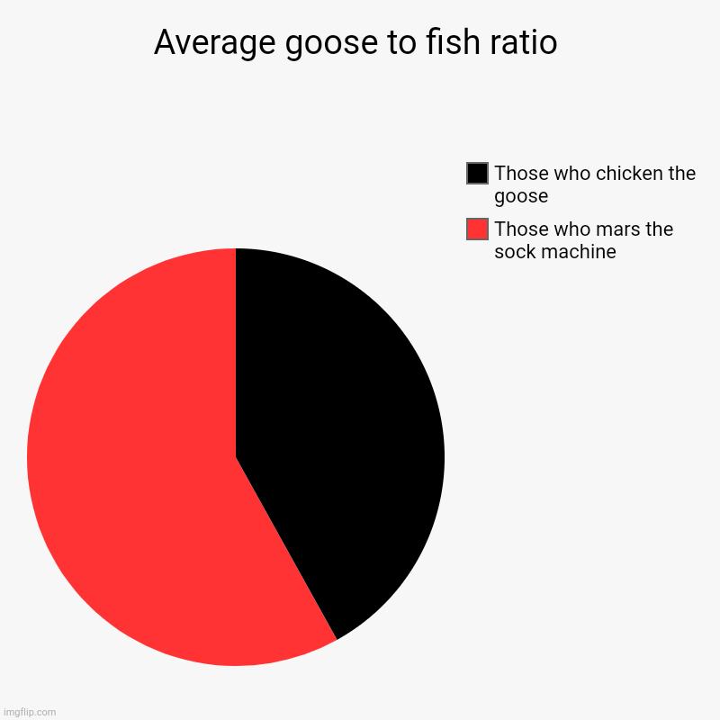 True statistics can't be ignored | Average goose to fish ratio | Those who mars the sock machine, Those who chicken the goose | image tagged in charts,pie charts | made w/ Imgflip chart maker