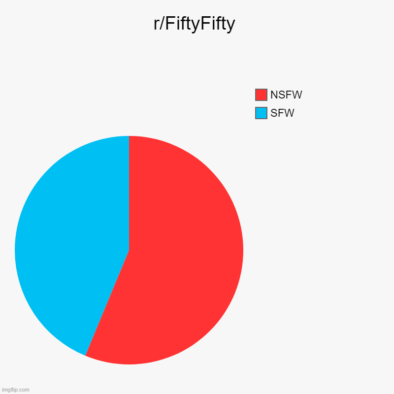 r/FiftyFifty | r/FiftyFifty | SFW, NSFW | image tagged in charts,pie charts | made w/ Imgflip chart maker