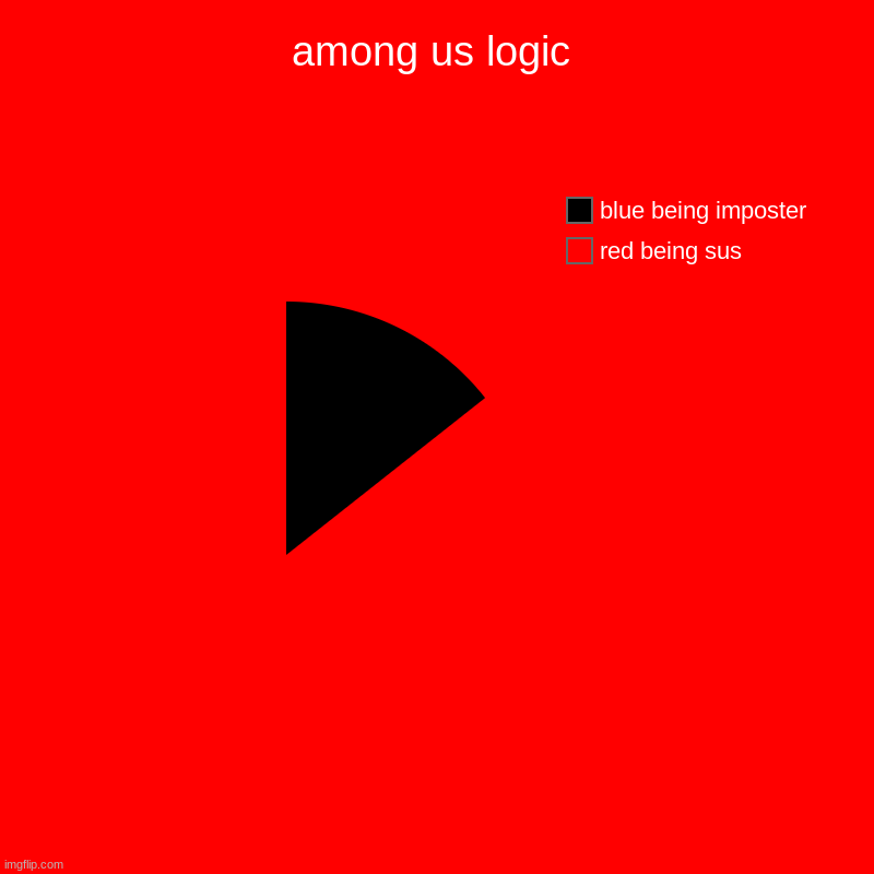 yes | among us logic | red being sus, blue being imposter | image tagged in charts,pie charts | made w/ Imgflip chart maker