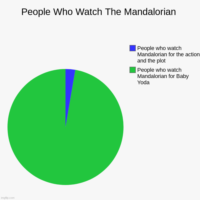 Why People Watch The Mandalorian | People Who Watch The Mandalorian | People who watch Mandalorian for Baby Yoda, People who watch Mandalorian for the action and the plot | image tagged in charts,pie charts,the mandalorian,baby yoda,star wars | made w/ Imgflip chart maker