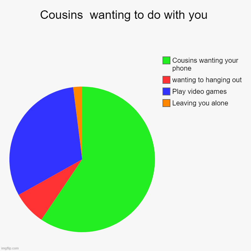 Cousins be like | Cousins  wanting to do with you | Leaving you alone, Play video games, wanting to hanging out, Cousins wanting your phone | image tagged in charts,pie charts | made w/ Imgflip chart maker