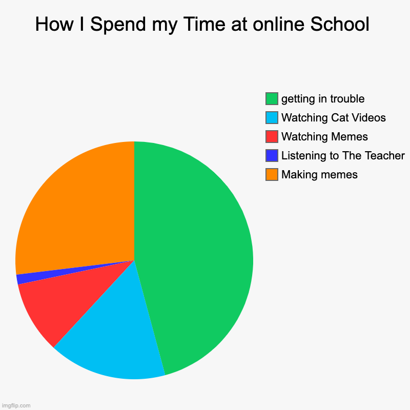 How I Spend my Time at online School | Making memes, Listening to The Teacher , Watching Memes, Watching Cat Videos , getting in trouble | image tagged in charts,pie charts | made w/ Imgflip chart maker