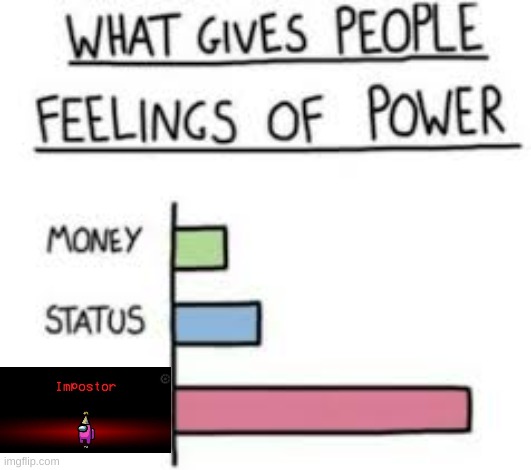 Kinda late and maybe somewhat of repost, but eh XD | image tagged in what gives people feelings of power,among us,impostor,imposter,there is 1 imposter among us,memes | made w/ Imgflip meme maker