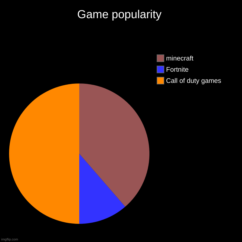Game popularity | Call of duty games, Fortnite, minecraft | image tagged in charts,pie charts | made w/ Imgflip chart maker