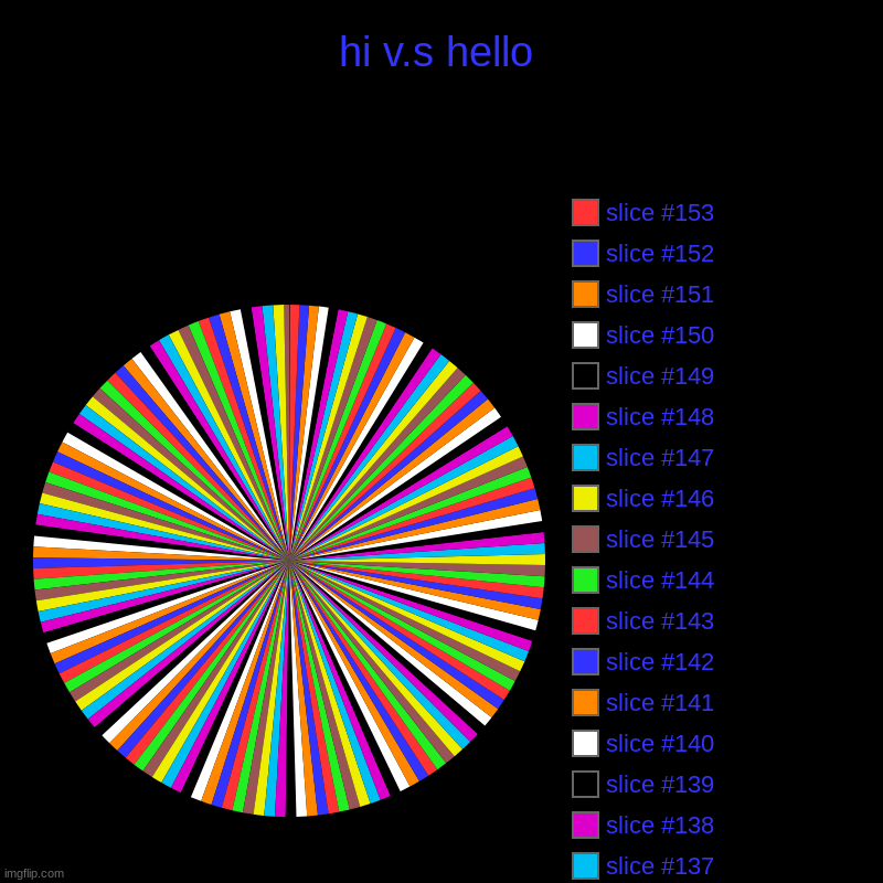 colors 2 | hi v.s hello | hello, hi | image tagged in charts,pie charts | made w/ Imgflip chart maker