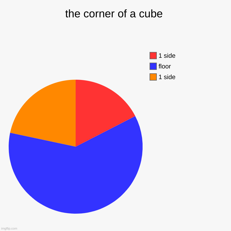 the corner of a cube | 1 side, floor, 1 side | image tagged in charts,pie charts | made w/ Imgflip chart maker