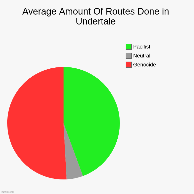 Average Amount Of Routes Done in Undertale | Genocide, Neutral, Pacifist | image tagged in charts,pie charts,undertale | made w/ Imgflip chart maker