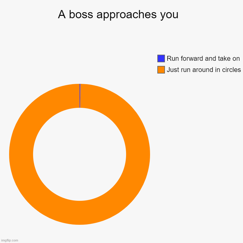 Accurate | A boss approaches you  | Just run around in circles, Run forward and take on | image tagged in charts,donut charts,boss,video games | made w/ Imgflip chart maker