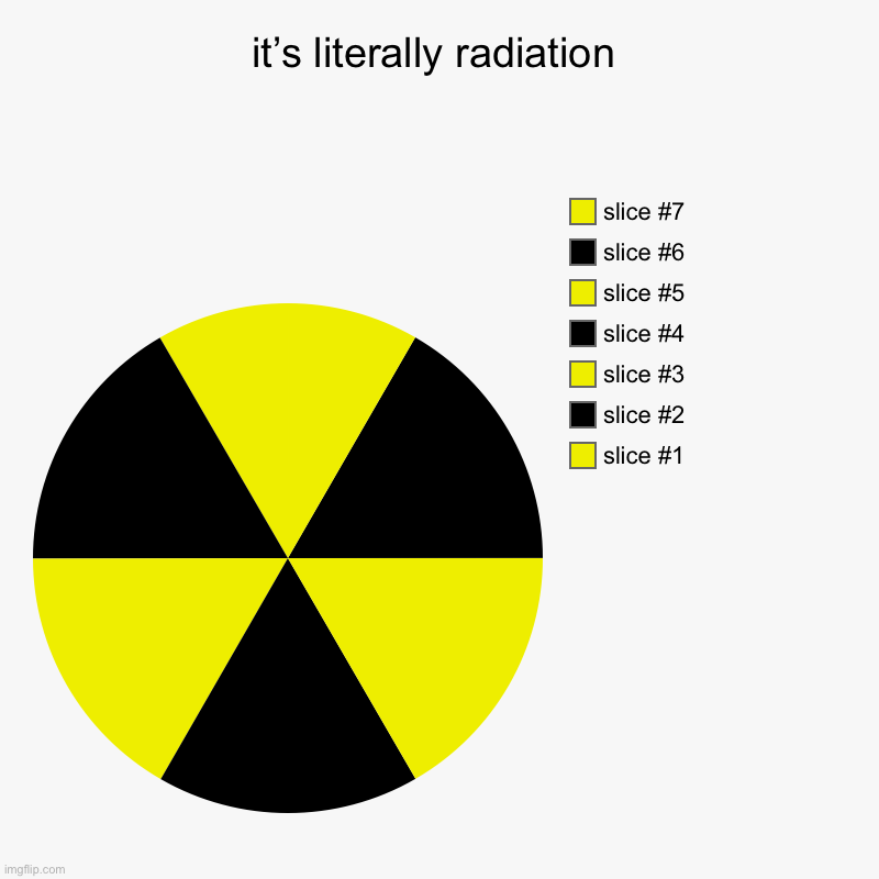 it’s literally radiation | it’s literally radiation | | image tagged in charts,pie charts,radiation | made w/ Imgflip chart maker