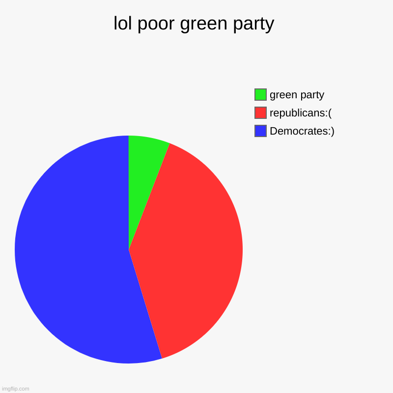 lol this years election | lol poor green party | Democrates:), republicans:(, green party | image tagged in charts,pie charts | made w/ Imgflip chart maker