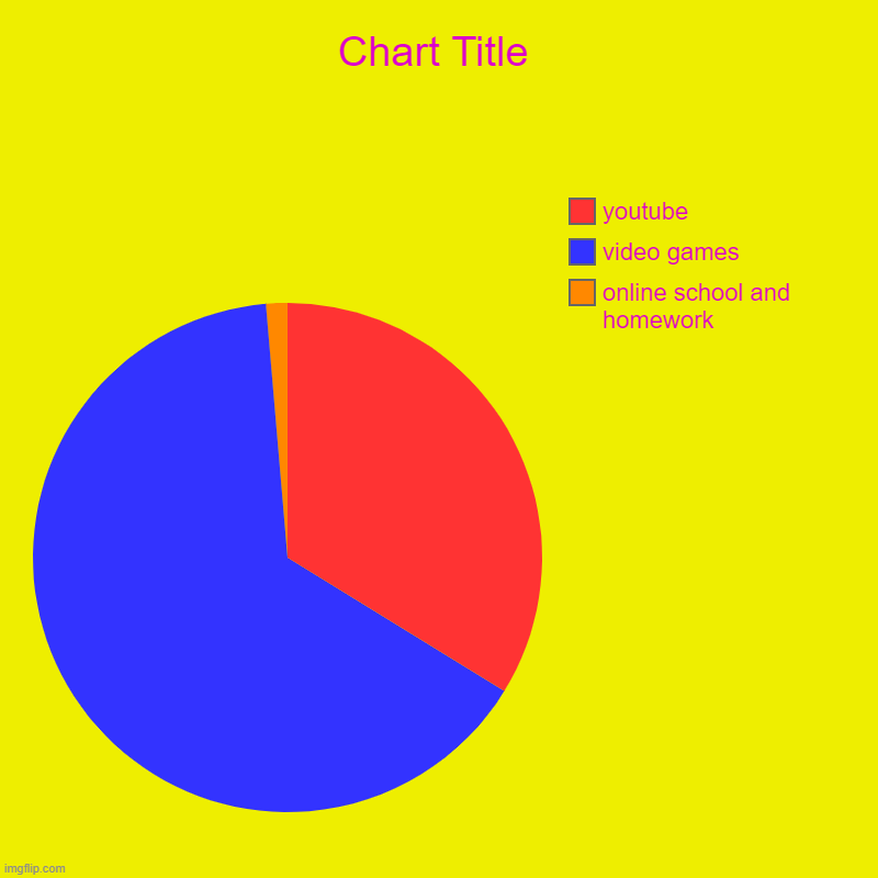 online school and homework, video games, youtube | image tagged in charts,pie charts | made w/ Imgflip chart maker