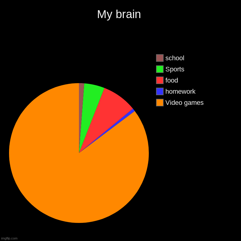 My brain | Video games, homework, food, Sports, school | image tagged in charts,pie charts | made w/ Imgflip chart maker
