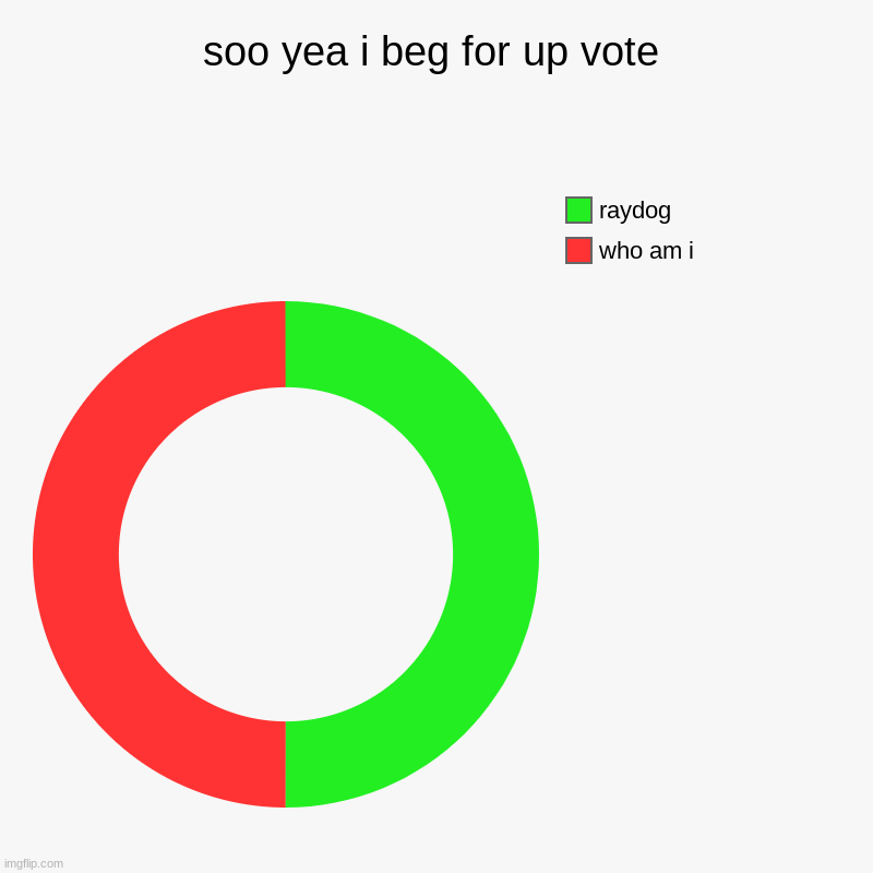 soo yea i beg for up vote | who am i, raydog | image tagged in charts,donut charts | made w/ Imgflip chart maker
