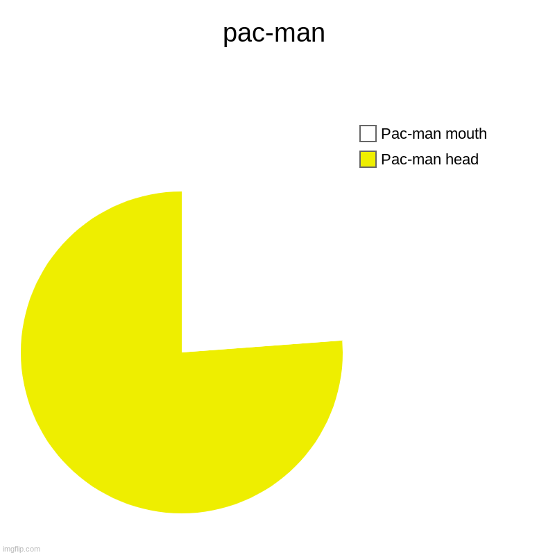 Pac-Man go BRRRRRRRRRRRRRRRRRRRRRR | pac-man | Pac-man head, Pac-man mouth | image tagged in charts,pie charts,pacman,funny | made w/ Imgflip chart maker