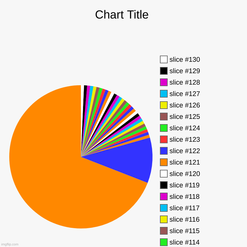 Idk | image tagged in charts,pie charts | made w/ Imgflip chart maker