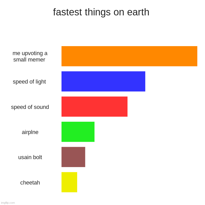 fastest things on earth | me upvoting a small memer , speed of light , speed of sound, airplne, usain bolt, cheetah | image tagged in charts,bar charts | made w/ Imgflip chart maker