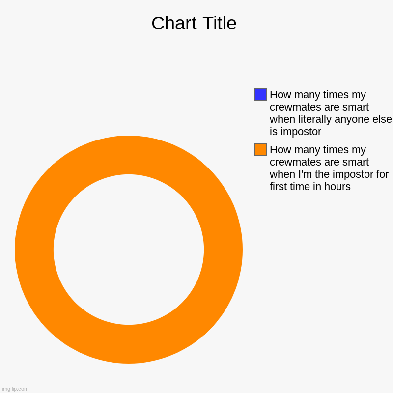 How many times my crewmates are smart when I'm the impostor for first time in hours, How many times my crewmates are smart when literally an | image tagged in charts,donut charts | made w/ Imgflip chart maker