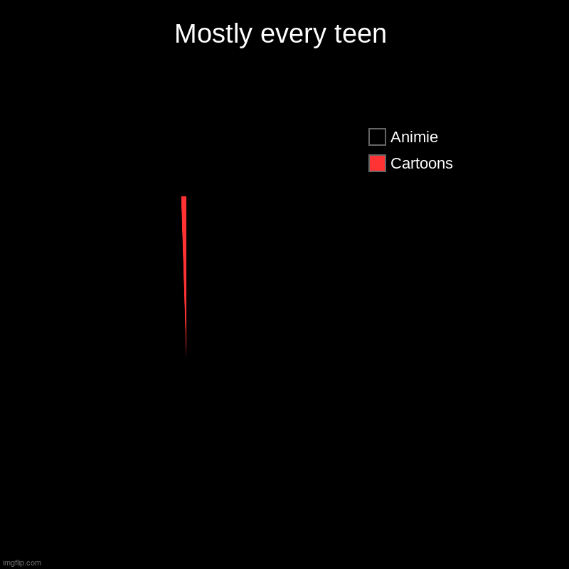 Mostly every teen | Mostly every teen | Cartoons, Animie | image tagged in charts,mostly every teen | made w/ Imgflip chart maker
