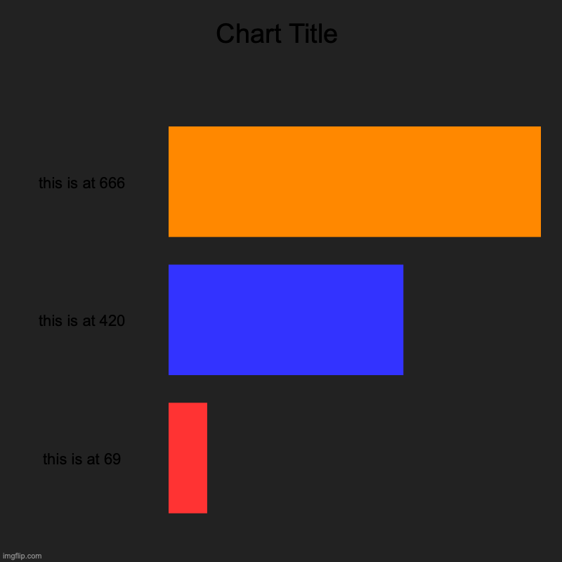 666, 420, 69 | this is at 666, this is at 420, this is at 69 | image tagged in charts,bar charts | made w/ Imgflip chart maker