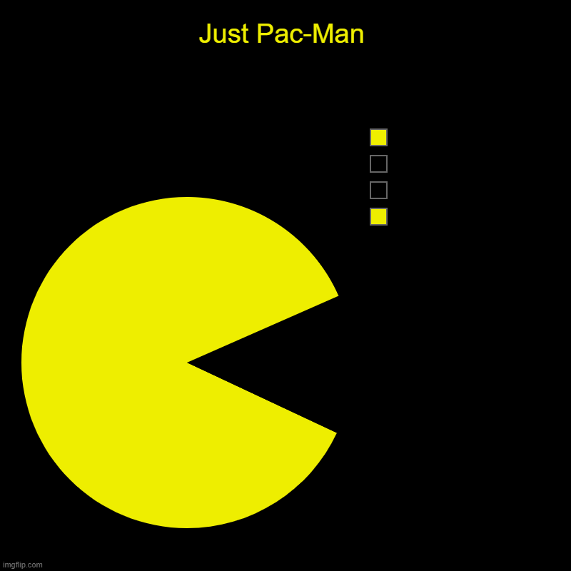 Just Pac-Man |  ,  ,  , | image tagged in charts,pie charts,pacman | made w/ Imgflip chart maker