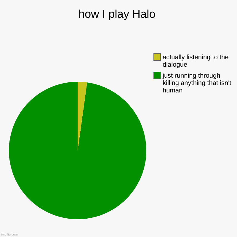 Hey if you want to you can post your favorite Halo weapon in the comments. | how I play Halo | just running through killing anything that isn't human, actually listening to the dialogue | image tagged in charts,pie charts,halo,kill | made w/ Imgflip chart maker