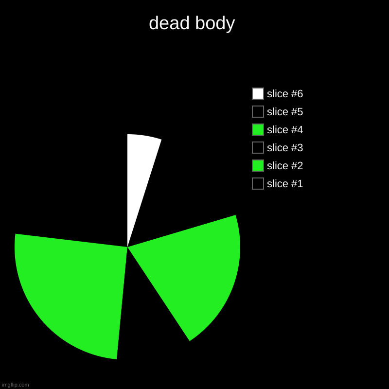 dead body | dead body | | image tagged in charts,pie charts,among us | made w/ Imgflip chart maker