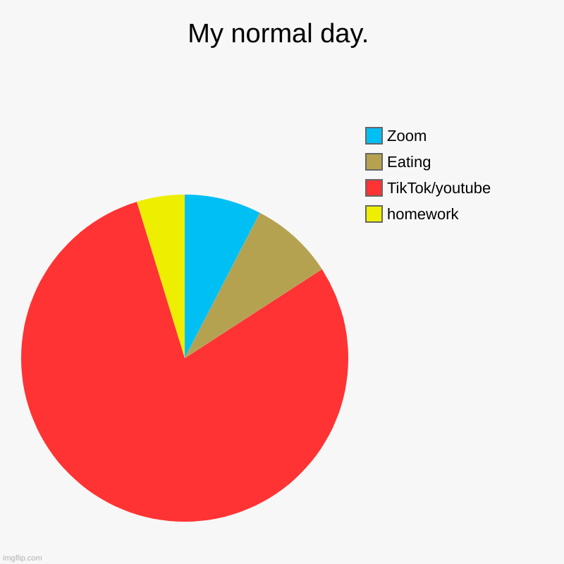 my day | My normal day. | homework, TikTok/youtube, Eating, Zoom | image tagged in charts,pie charts | made w/ Imgflip chart maker