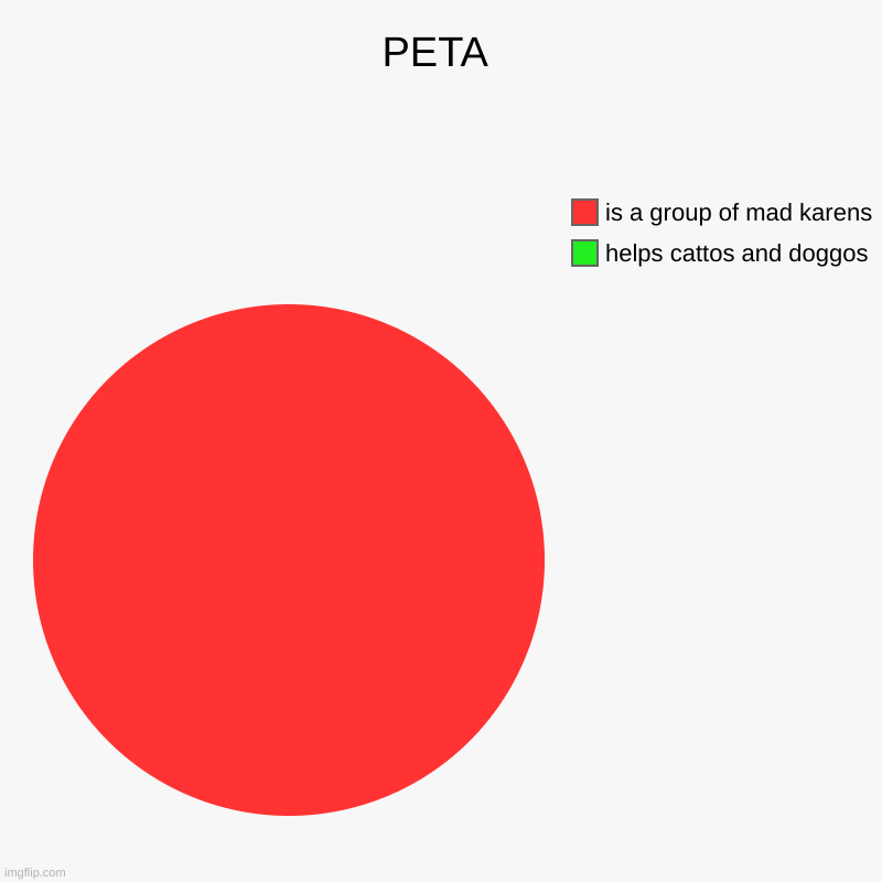 peta in a nutshell | PETA | helps cattos and doggos, is a group of mad karens | image tagged in charts,pie charts,peta | made w/ Imgflip chart maker