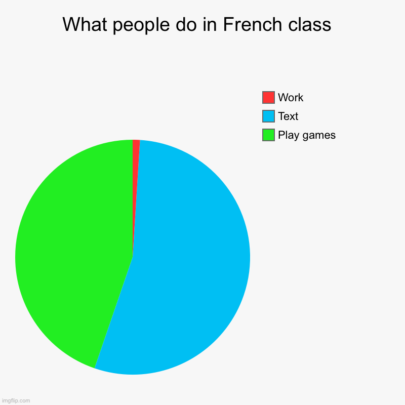 What people do in French | What people do in French class  | Play games, Text, Work | image tagged in charts,pie charts | made w/ Imgflip chart maker