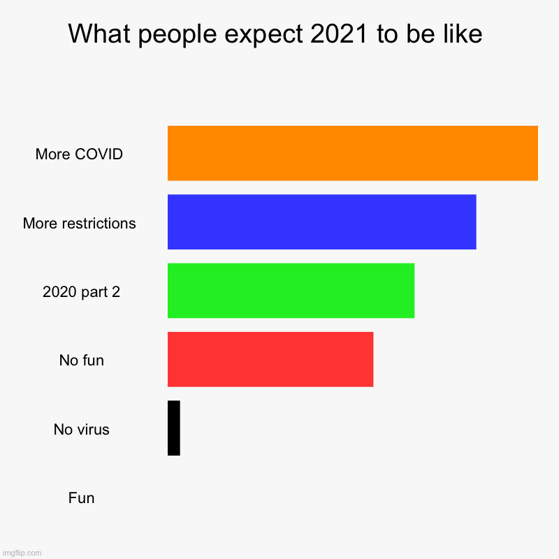 2021 | What people expect 2021 to be like | More COVID , More restrictions , 2020 part 2, No fun, No virus, Fun | image tagged in charts,bar charts | made w/ Imgflip chart maker