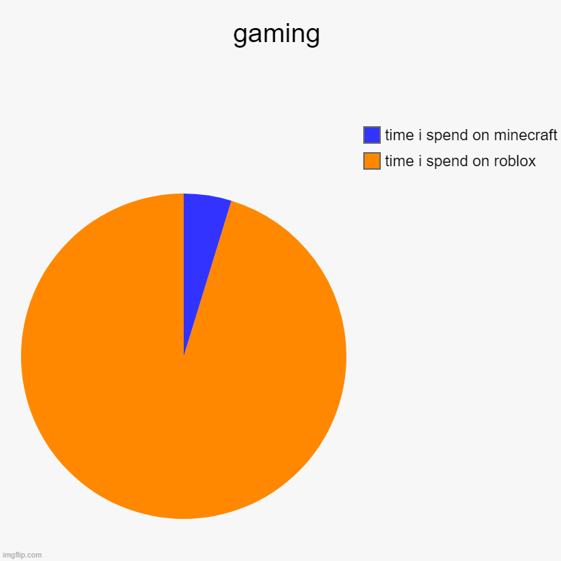 gaming | time i spend on roblox, time i spend on minecraft | image tagged in charts,pie charts | made w/ Imgflip chart maker
