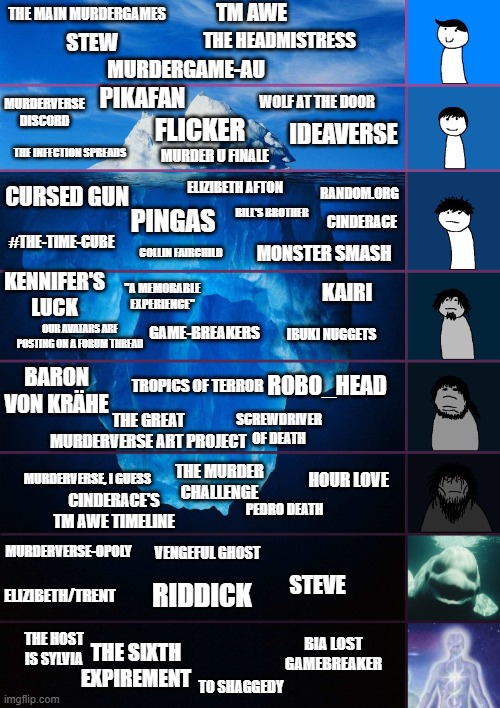 iceberg levels tiers | TM AWE; THE MAIN MURDERGAMES; THE HEADMISTRESS; STEW; MURDERGAME-AU; PIKAFAN; MURDERVERSE DISCORD; WOLF AT THE DOOR; FLICKER; IDEAVERSE; THE INFECTION SPREADS; MURDER U FINALE; ELIZIBETH AFTON; RANDOM.ORG; CURSED GUN; BILL'S BROTHER; PINGAS; CINDERACE; #THE-TIME-CUBE; MONSTER SMASH; COLLIN FAIRCHILD; KENNIFER'S LUCK; KAIRI; "A MEMORABLE EXPERIENCE"; GAME-BREAKERS; OUR AVATARS ARE POSTING ON A FORUM THREAD; IBUKI NUGGETS; BARON VON KRÄHE; TROPICS OF TERROR; ROBO_HEAD; SCREWDRIVER OF DEATH; THE GREAT MURDERVERSE ART PROJECT; HOUR LOVE; THE MURDER CHALLENGE; MURDERVERSE, I GUESS; CINDERACE'S TM AWE TIMELINE; PEDRO DEATH; VENGEFUL GHOST; MURDERVERSE-OPOLY; STEVE; RIDDICK; ELIZIBETH/TRENT; THE SIXTH EXPIREMENT; THE HOST IS SYLVIA; BIA LOST GAMEBREAKER; TO SHAGGEDY | image tagged in iceberg levels tiers | made w/ Imgflip meme maker