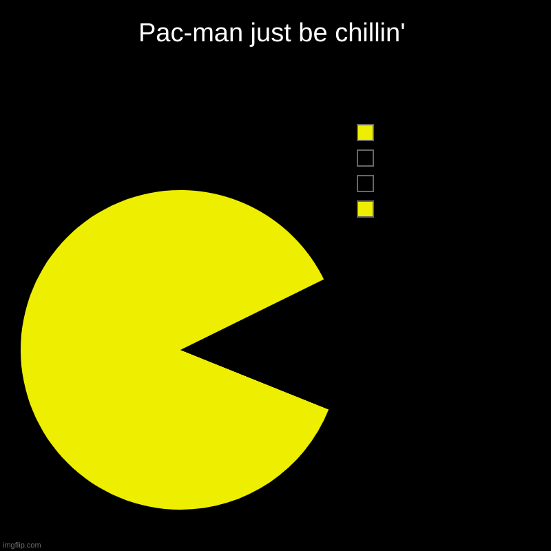 Pac-man just be chillin' |  ,  ,  , | image tagged in charts,pie charts | made w/ Imgflip chart maker