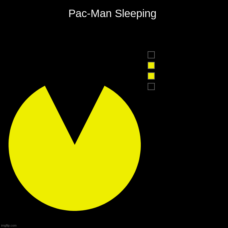 Pac-Man Sleeping |   ,   ,   , | image tagged in charts,pie charts | made w/ Imgflip chart maker