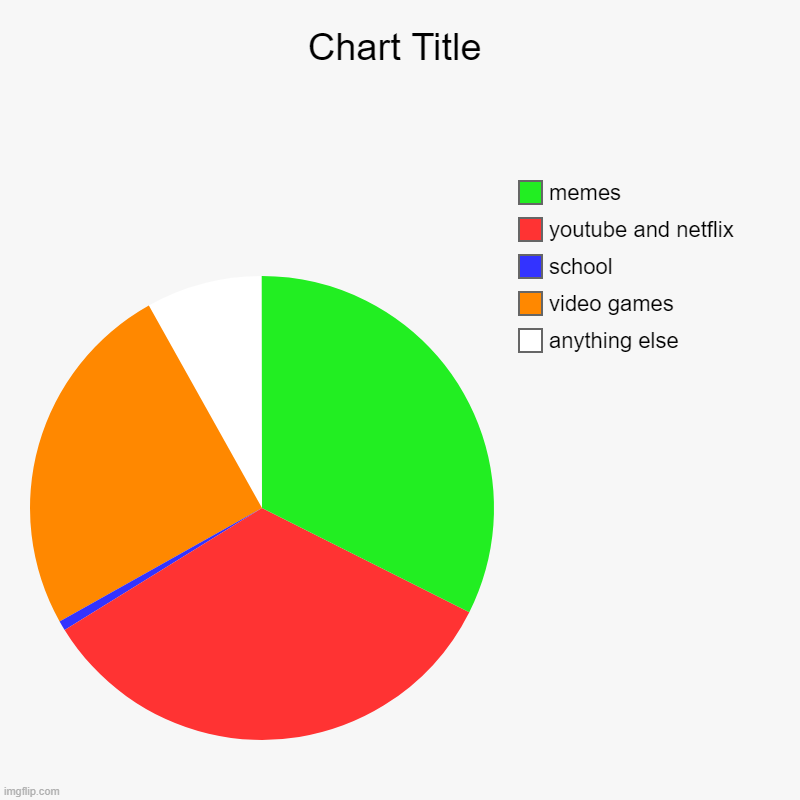 anything else, video games, school, youtube and netflix, memes | image tagged in charts,pie charts | made w/ Imgflip chart maker