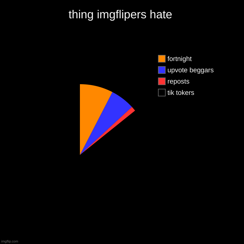 tik tok bad | thing imgflipers hate | tik tokers, reposts, upvote beggars, fortnight | image tagged in charts,pie charts | made w/ Imgflip chart maker