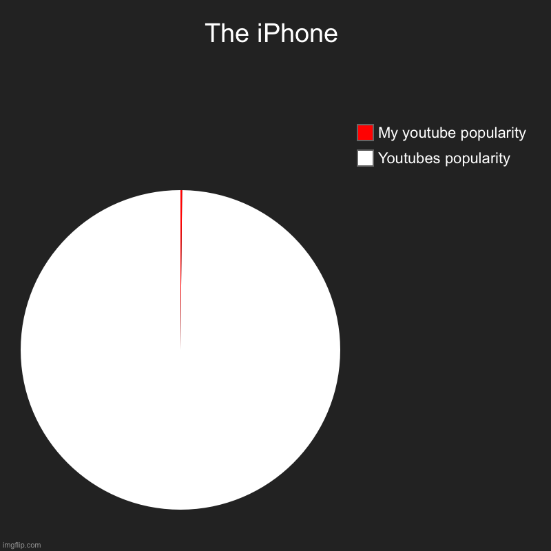 The iPhone | Youtubes popularity, My youtube popularity | image tagged in charts,pie charts | made w/ Imgflip chart maker