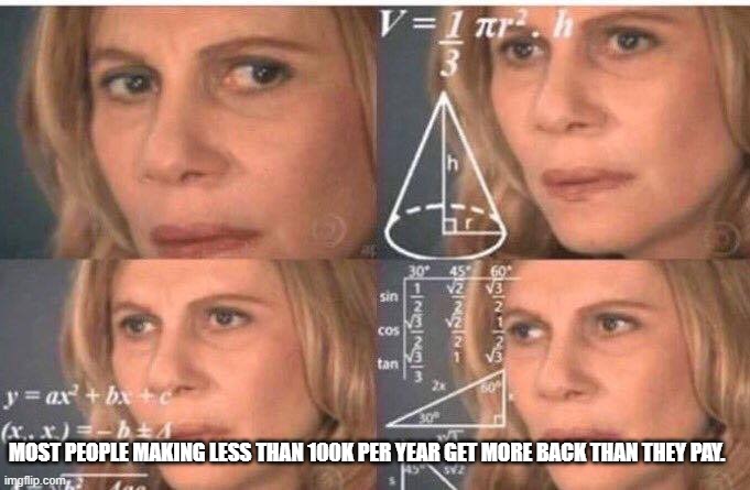 Math lady/Confused lady | MOST PEOPLE MAKING LESS THAN 100K PER YEAR GET MORE BACK THAN THEY PAY. | image tagged in math lady/confused lady | made w/ Imgflip meme maker