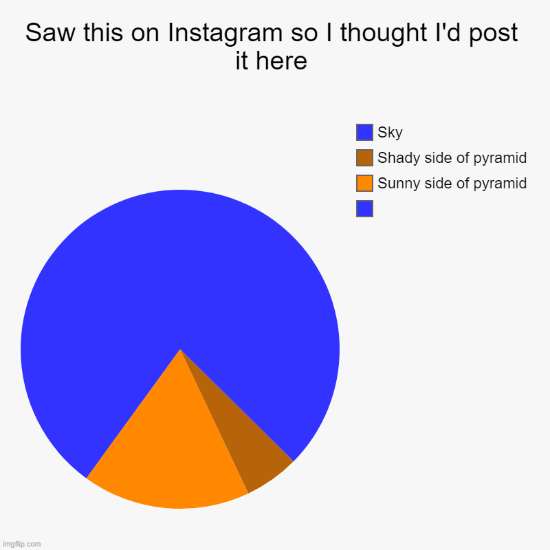 :) | Saw this on Instagram so I thought I'd post it here |  , Sunny side of pyramid, Shady side of pyramid, Sky | image tagged in charts,pie charts | made w/ Imgflip chart maker