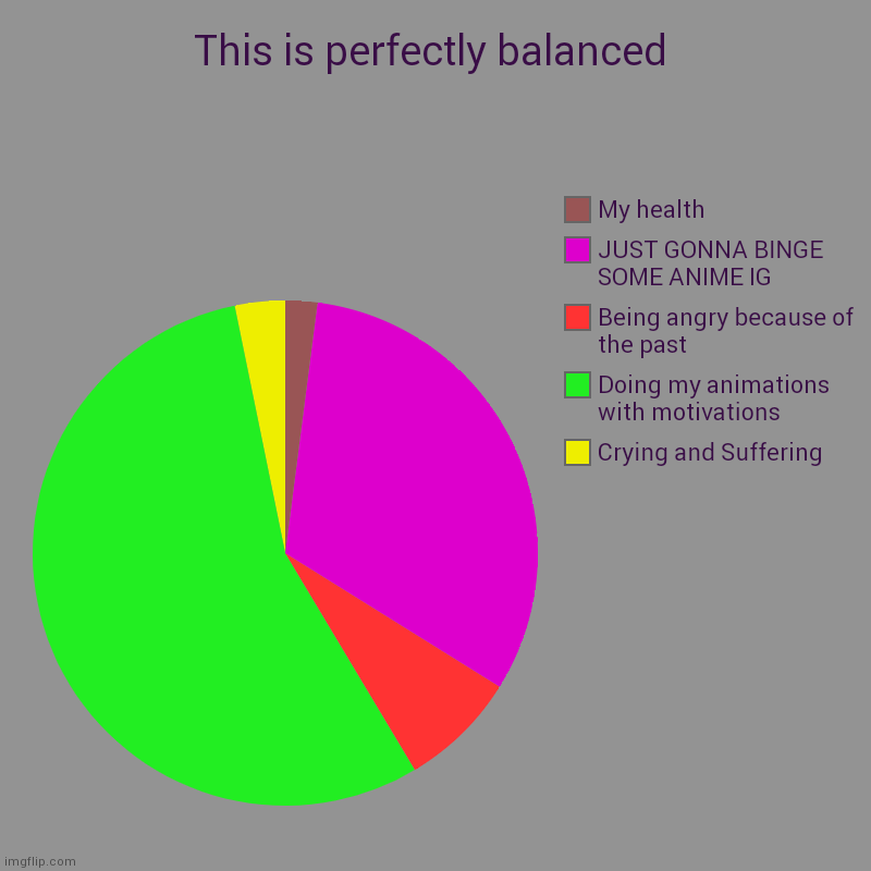 Just Balanced The Way It Is | This is perfectly balanced | Crying and Suffering, Doing my animations with motivations, Being angry because of the past, JUST GONNA BINGE S | image tagged in charts,pie charts,yes | made w/ Imgflip chart maker