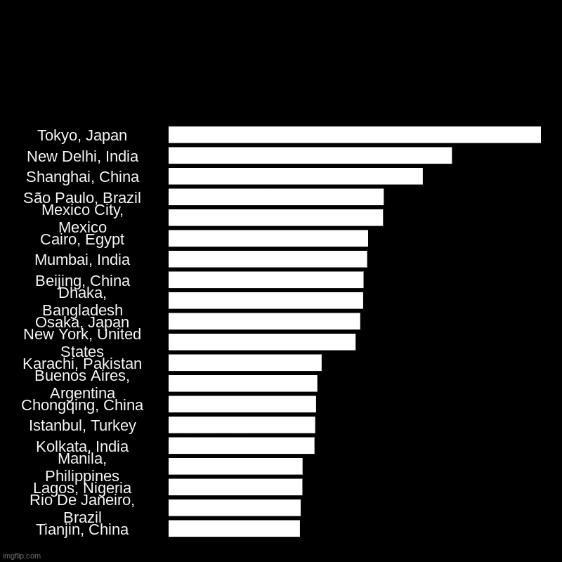 20 Most Populated Cities | | Tokyo, Japan, New Delhi, India, Shanghai, China, São Paulo, Brazil, Mexico City, Mexico, Cairo, Egypt, Mumbai, India, Beijing, China, Dhak | image tagged in charts,bar charts | made w/ Imgflip chart maker