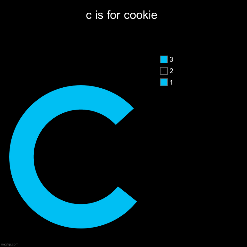 c is for cookie | c is for cookie | 1, 2, 3 | image tagged in charts,donut charts | made w/ Imgflip chart maker