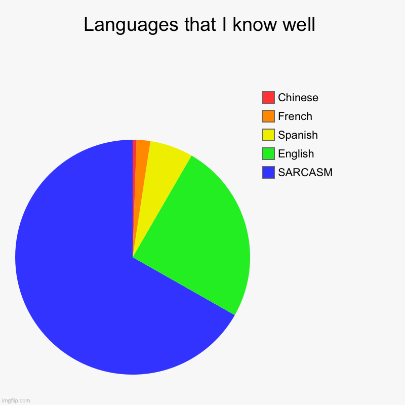 Sarcasm: The Official Language of Everywhere | Languages that I know well | SARCASM, English, Spanish, French, Chinese | image tagged in charts,pie charts,sarcasm,languages | made w/ Imgflip chart maker