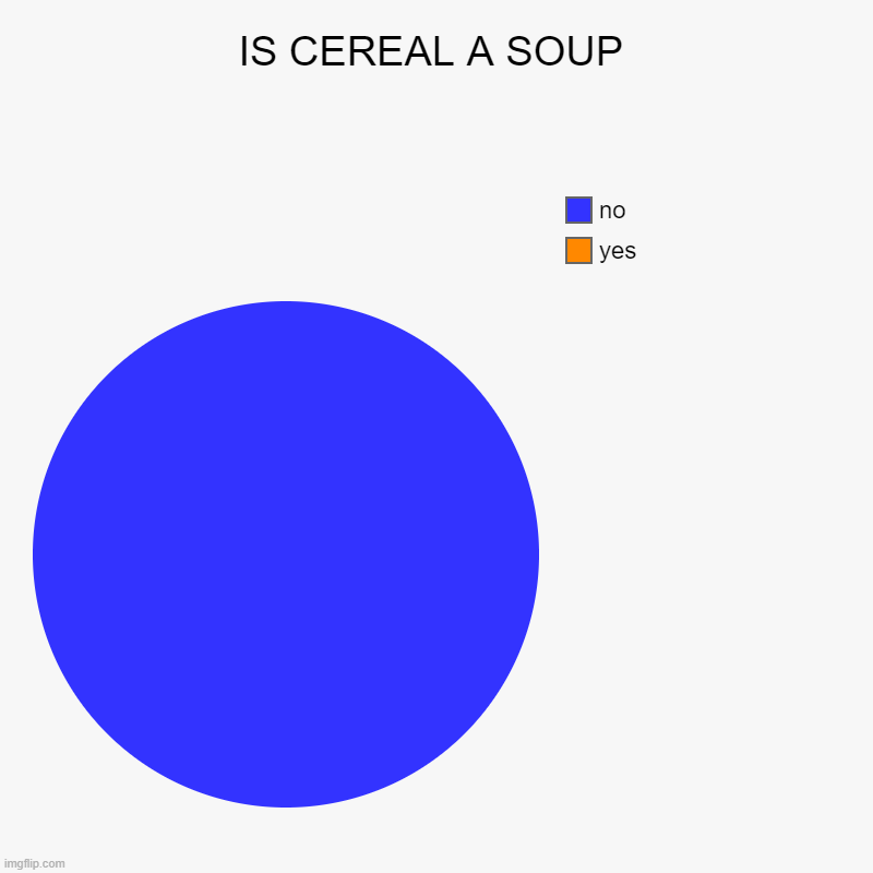 IS CEREAL A SOUP | yes, no | image tagged in charts,pie charts | made w/ Imgflip chart maker